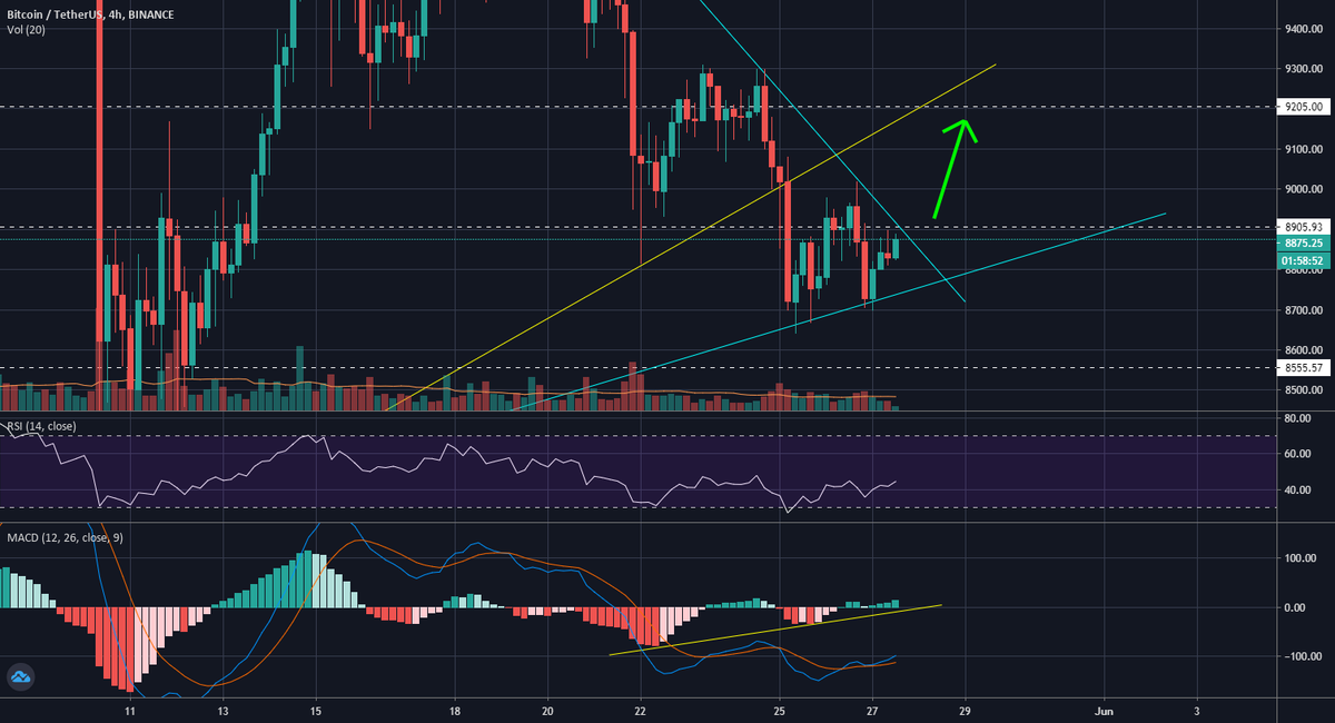 bitcoinagile's tweet photo. BTC Retests 9k2?? for BINANCE:BTCUSDT by Johnsnow_CK https://t.co/4d2xKs7Km5 https://t.co/Br64uY0Gsj