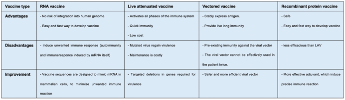 Advantages and disadvantages of different vaccine types: