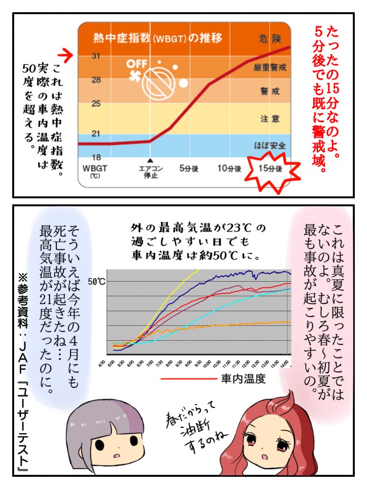 ピノコ Pa Twitter 今日も暑いですね そろそろ車内放置が危険な季節 実は春 初夏に死亡事故が起きやすいのです 気温が23 の日でも 車内温度は50 近くに 窓を開けてもあまり効果はありません しっかりエアコンをつけてくださいねd