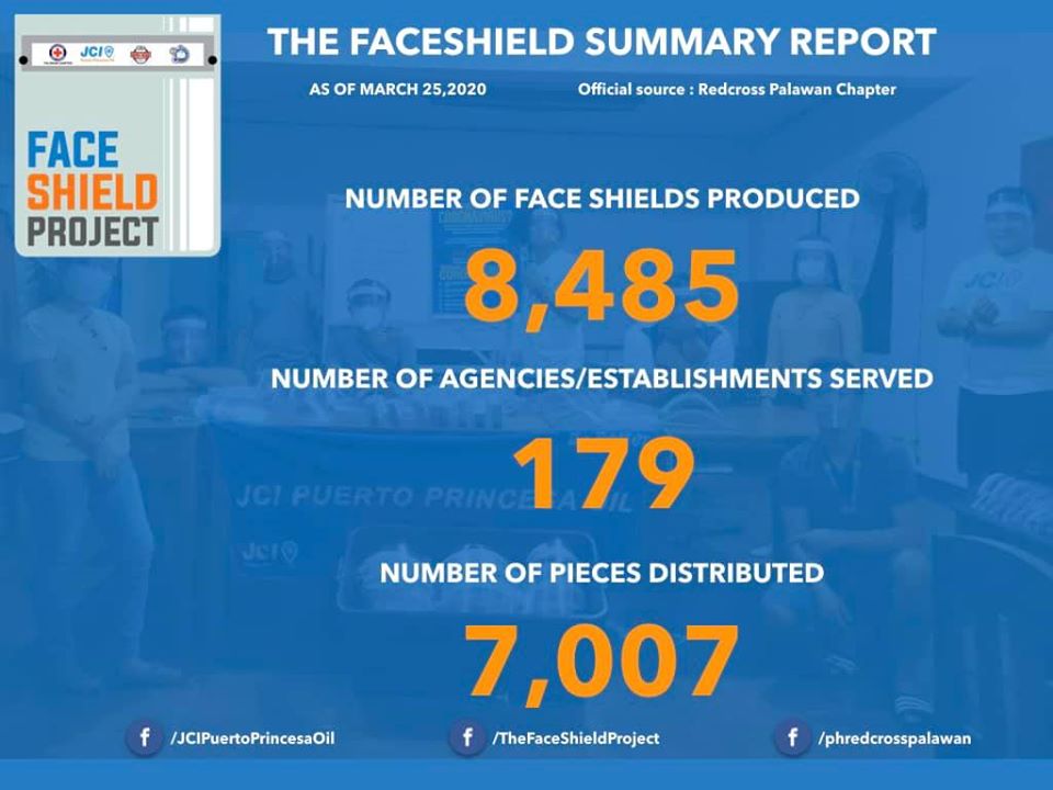 JCIOil's tweet photo. March 15 - Initiated The Face Shield Project with Red Cross Palawan Chapter, Moton in Can and Provincial Disaster Risk Reduction Management Office https://t.co/7myMioTHIL