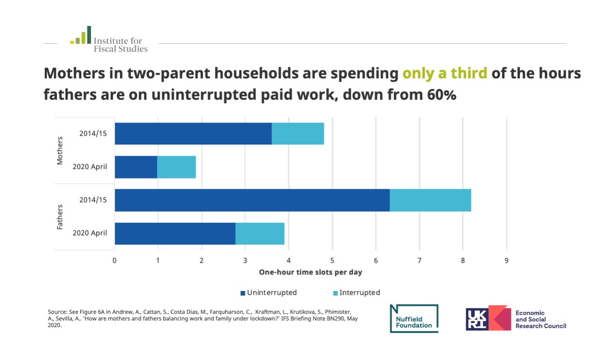 Mothers’ work patterns have diverged from fathers’ in  #lockdown. They're more likely to have lost their job, or to have been furloughed Their working hours have fallen more, proportionally Their work time is interrupted more often by childcare https://www.ifs.org.uk/publications/14860