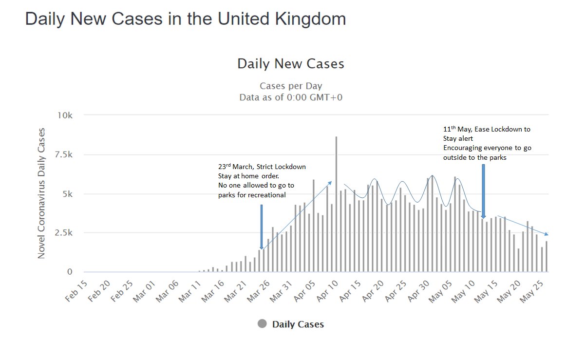 Hari ini sdh lbh dari 14 hari UK melonggarkan status stay at home ordernya ke Stay Alert. Artinya sdh satu masa inkubasi virusnya. Sejak masy. UK keluar menikmati sinar matahari, kasusnya malah turun. Pdhl ketika keputusan tsb dibuat banyak yg bilang akan naik secara eksponensial