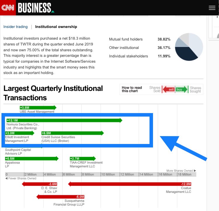 1/ Twitter starts “fact checking”  @POTUS  @realDonaldTrump Well well, let’s review the top quarterly purchasers of Twitter stockCredit Suisse (foreign) made a large purchase of Twitter shares this quarterIt also just closed a big deal in China in April  #QAnon #WWG1WGA