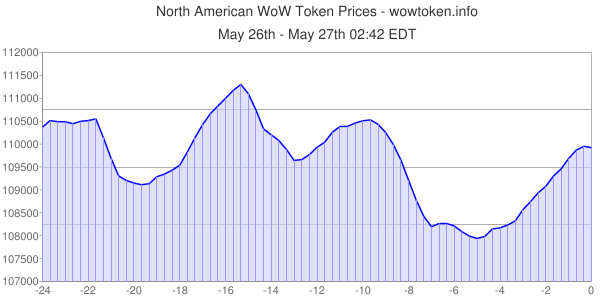 WoWToken.info tweet media