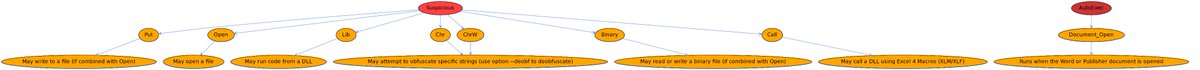 seguridadyredes's tweet image. #olevba -a sufactura_gracias.doc --json | jq -c .[].analysis[] | ag &apos;^{&quot;type&apos; | ag -v &apos;Base64&apos; |tr -d &apos;#&apos; |jq -c [.type,.keyword,.description] | ag -v null | tr -d &apos;[]&quot;&apos; | awk &apos;BEGIN{print &quot;digraph \&quot;G\&quot;{node[style=filled;fillcolor=orange;fontname=verdana];\&quot;Suspicious....