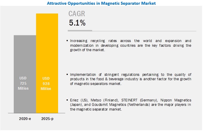 Angeldesouza01's tweet image. Which is the potential market for magnetic separators in terms of region? 
Download PDF Brochure @ tinyurl.com/y7524275

#magnetic #seperators #magnets #electromagnets #technology