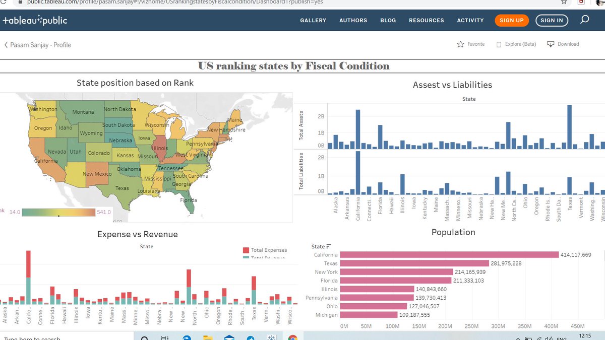 SanjayPasam's tweet photo. Here is my Dashboard developed using tableau.
Data set: US ranking states by fiscal condition(Data world).
Dashboard is about comparison of expenses vs revenue of states and overall ranking.
Takeaway: Able to look into data to identify patterns
#MakeoverMonday #TableauProject https://t.co/yTQT5VVUPF