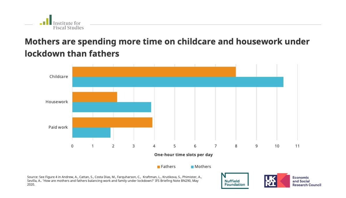 Mothers are looking after children in 10.3 hours of the day on average during  #lockdown. This is 2.3 hours more than fathers. They are doing housework in 1.7 more hours of the day than fathers.