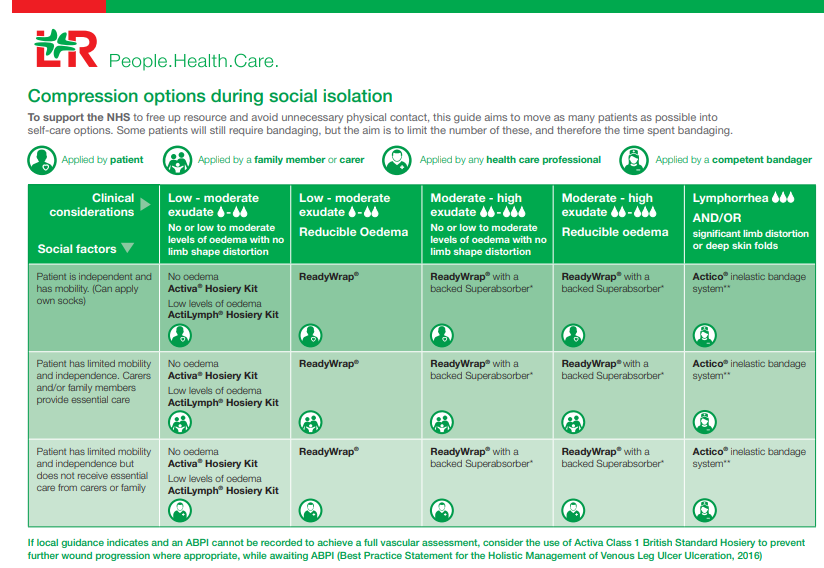 We've developed a guide to support you to move as many patients as possible into self care compression options, to free up resource &amp; avoid any unnecessary physical contact:

lohmann-rauscher.co.uk/downloads/self…