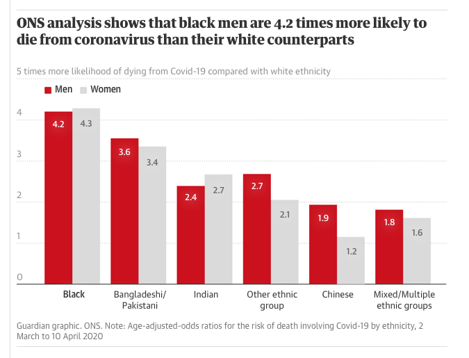We also already know that people from black and other BAME communities are more likely to die from COVID. Again there are multiple reasons for this but one of these is that race and class are intersectional.