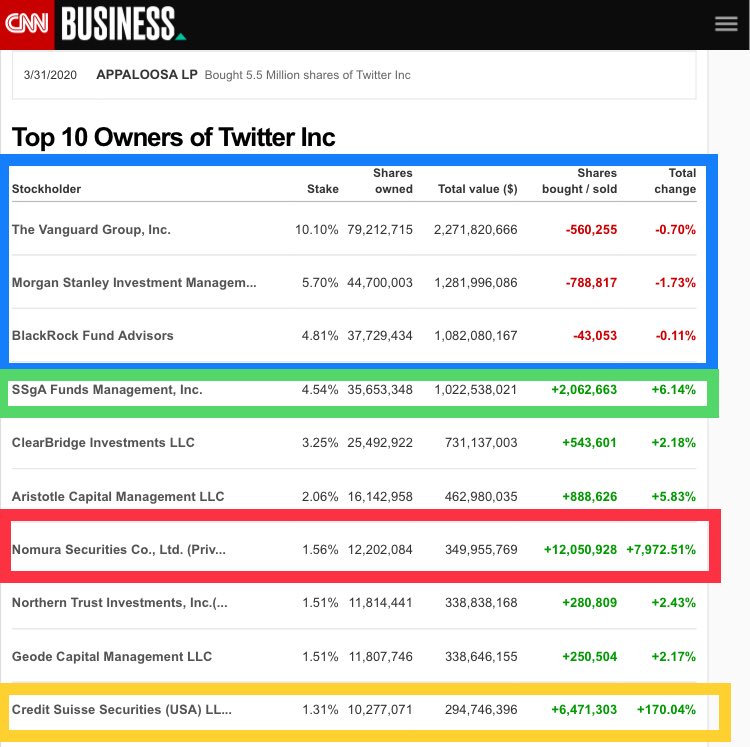 7/ In short: Twitter had major investments from Companies that have major Chinese financial connectionsThen started “fact checking” @realDonaldTrump #QAnon @Beer_Parade  @mwam1993  @Blackstonecomms  @tlshaw1997  @love4thegameAK  @hgraceq  @DamonRiddle3  @SnarkishDanno  @QAnonNotables