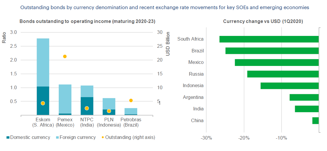 #5: Borrowing costs and credit conditions are showing worrying signs, especially for some public utilities in emerging and developing countries