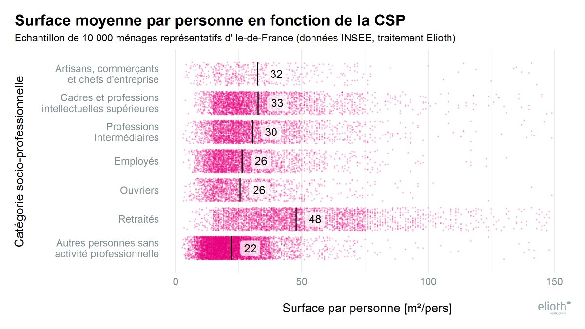 La catégorie socio-professionnelle joue également : les cadres disposent en moyenne de 7 m² de plus par personne que les ouvriers ou les employés.