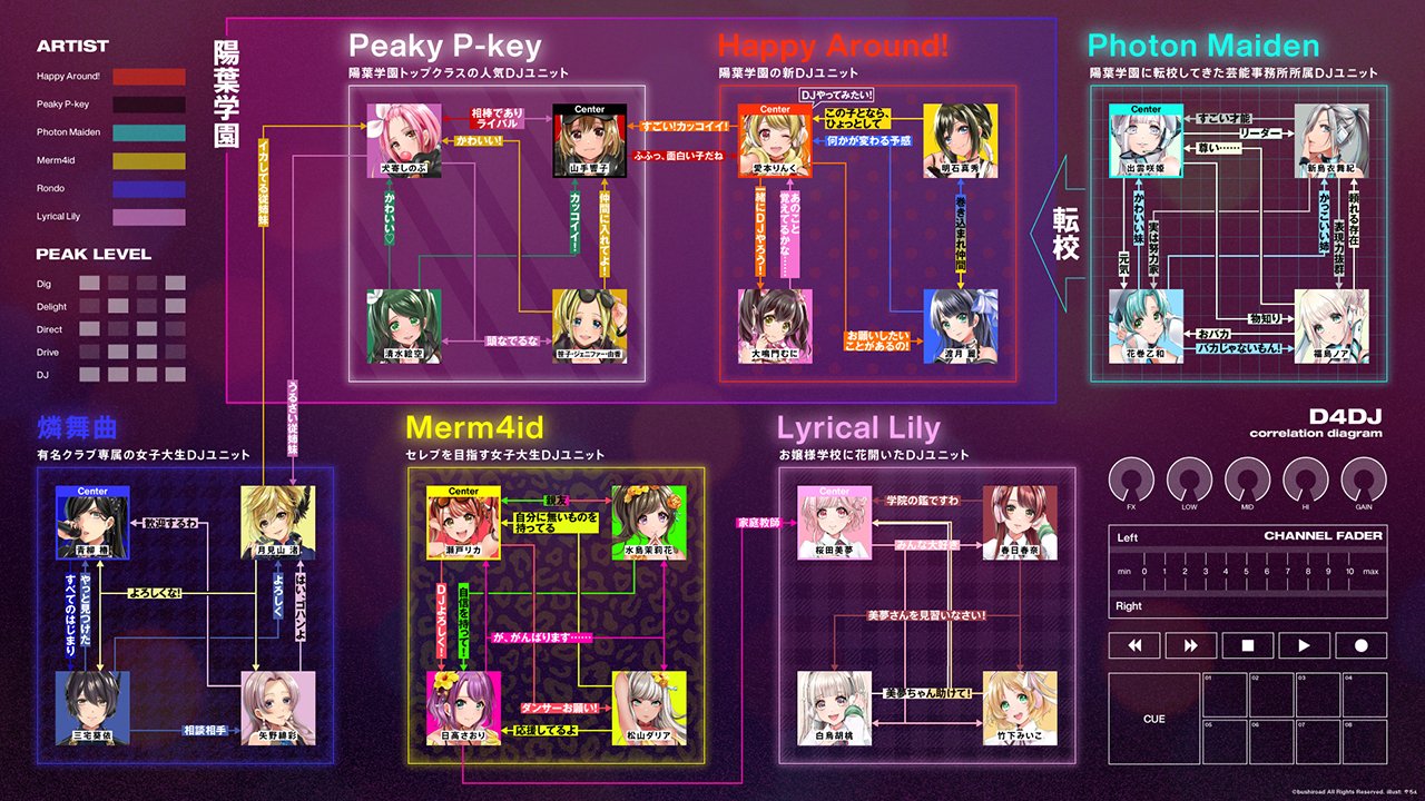 D4dj ディーフォーディージェー 公式 Twitter પર D4dj公式サイトでもキャラクター相関図を掲載しました まだ チェックしていない方はぜひアクセスしてみてくださいね 意外なキャラクター同士の関係がわかるかも T Co Fe0ykqy0gs D4dj