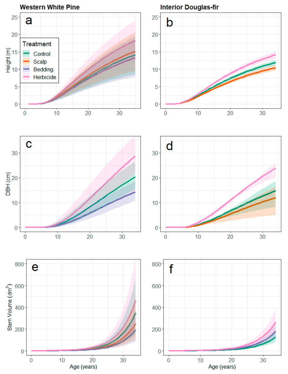 Forests_MDPI's tweet photo. 📣 #mdpiforests <#Multidecadal #Growth of Western #White #Pine and Interior #Douglas-#Fir Following Site Preparation>, a new work from Jonathan R. Cherico et al, @uidaho. More details at https://t.co/7Int96Qpw2 https://t.co/ykmY4TfvF5