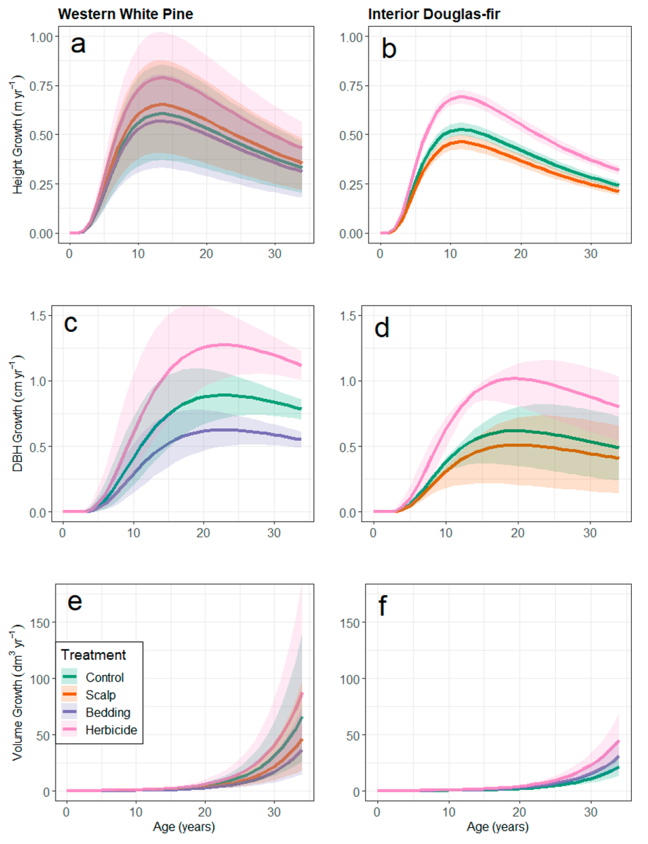 Forests_MDPI's tweet photo. 📣 #mdpiforests <#Multidecadal #Growth of Western #White #Pine and Interior #Douglas-#Fir Following Site Preparation>, a new work from Jonathan R. Cherico et al, @uidaho. More details at https://t.co/7Int96Qpw2 https://t.co/ykmY4TfvF5