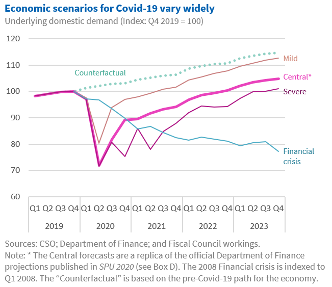 A “Central” scenario, building on official forecasts, where confinement measures ease as planned but with lasting impacts. A “Mild” scenario where conditions improve rapidly, with lasting damage minimised. And a “Severe” scenario with repeat lockdown and wider financial distress.