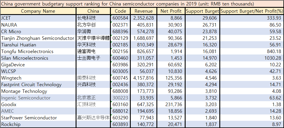 serapeum1103's tweet photo. China government budgetary support ranking for China #semiconductor companies in 2019. #JCET, #WLCSP, #Wingtech, #Goodix https://t.co/abKZIwEoND