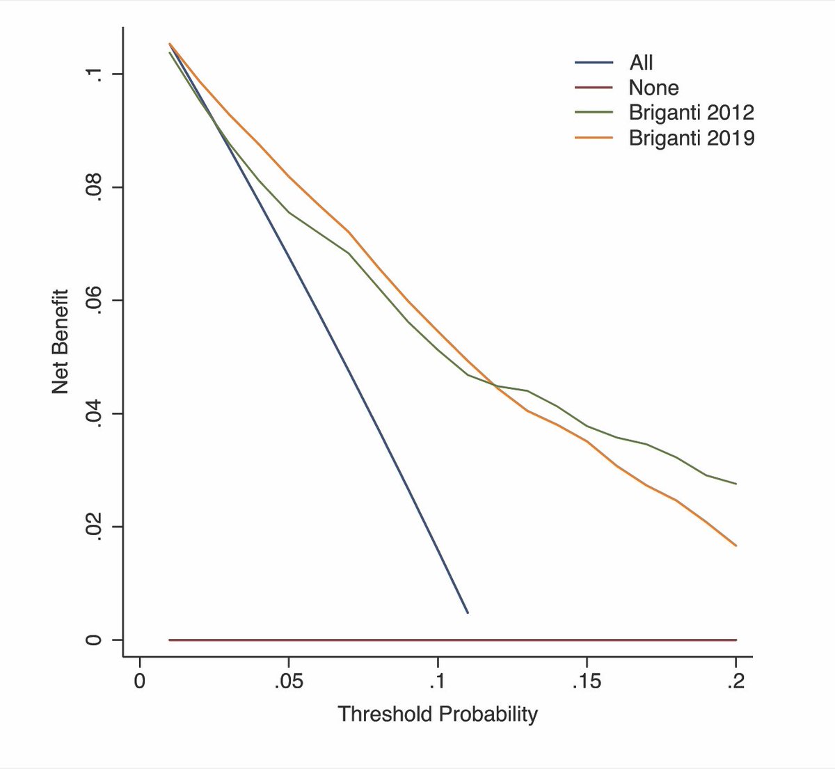 Romain Diamand (@romdiamand) on Twitter photo 🚨 External validation of the Briganti 2019 nomogram predicting LNI <a href="/UrolOncol/">Urologic Oncology</a>
sciencedirect.com/science/articl…
<a href="/ThRoumeguere/">Thierry Roumeguere</a> <a href="/albisinnidoc/">Simone Albisinni</a> <a href="/oderdam/">Marco Oderda</a> <a href="/pr_gfournier/">Georges Fournier</a> @GaelleFiard <a href="/Pr_JL_Descotes/">Jean Luc Descotes</a> <a href="/GregAssenmacher/">Grégoire Assenmacher</a> <a href="/PeltierAlexand8/">Peltier Alexandre</a> <a href="/jibeaire/">Jean-Baptiste Roche</a> <a href="/vandamme_jvd/">Julien Van Damme</a> <a href="/paolo_gontero/">Paolo Gontero</a>
#prostatecancer 🚨 External validation of the Briganti 2019 nomogram predicting LNI <a href="/UrolOncol/">Urologic Oncology</a>
sciencedirect.com/science/articl…
<a href="/ThRoumeguere/">Thierry Roumeguere</a> <a href="/albisinnidoc/">Simone Albisinni</a> <a href="/oderdam/">Marco Oderda</a> <a href="/pr_gfournier/">Georges Fournier</a> @GaelleFiard <a href="/Pr_JL_Descotes/">Jean Luc Descotes</a> <a href="/GregAssenmacher/">Grégoire Assenmacher</a> <a href="/PeltierAlexand8/">Peltier Alexandre</a> <a href="/jibeaire/">Jean-Baptiste Roche</a> <a href="/vandamme_jvd/">Julien Van Damme</a> <a href="/paolo_gontero/">Paolo Gontero</a>
#prostatecancer