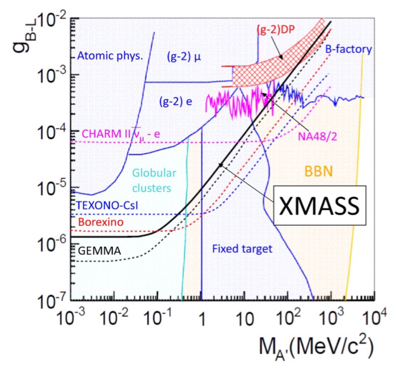 Francis Villatoro Search For Exotic Neutrino Electron Interactions Using Solar Neutrinos In Xmass I T Co Zh8dhgfhwd An Upper Limit For The Coupling Constant Of Dark Photons In The U 1 B L Model Of 1 3e 6 If