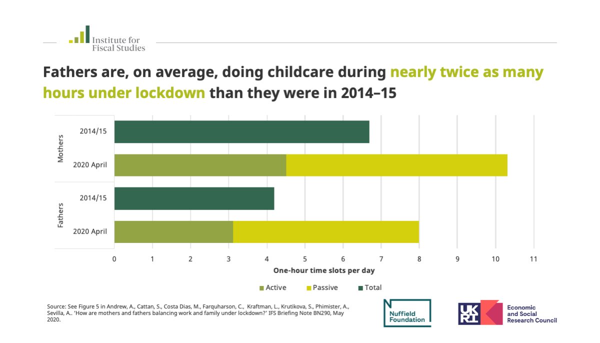 Fathers are now taking on a greater share of household responsibilities than they were before the  #Covid_19 crisis. New from IFS and  @IOE_London researchers, funded by  @NuffieldFound:  https://www.ifs.org.uk/publications/14860