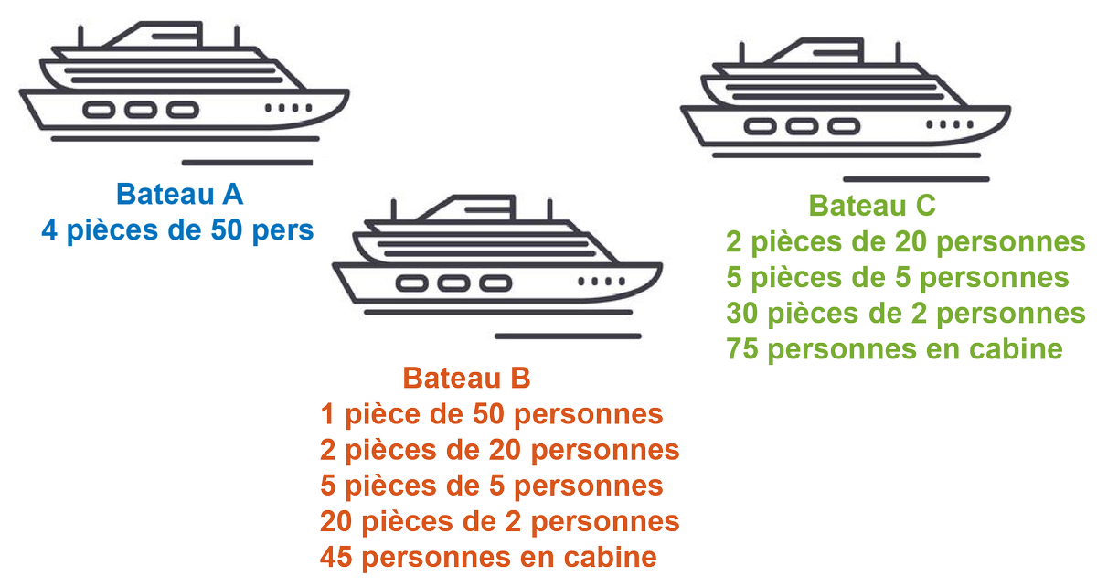 Dans le bateau A, il y a 4 pièces de 50 personnes.Dans le bateau B, il y a 1 pièce de 50 personnes, 2 pièces de 20 personnes, 5 pièces de 5 personnes, 20 pièces de 2 personnes, et 45 personnes restent chaque jour dans leur cabine.