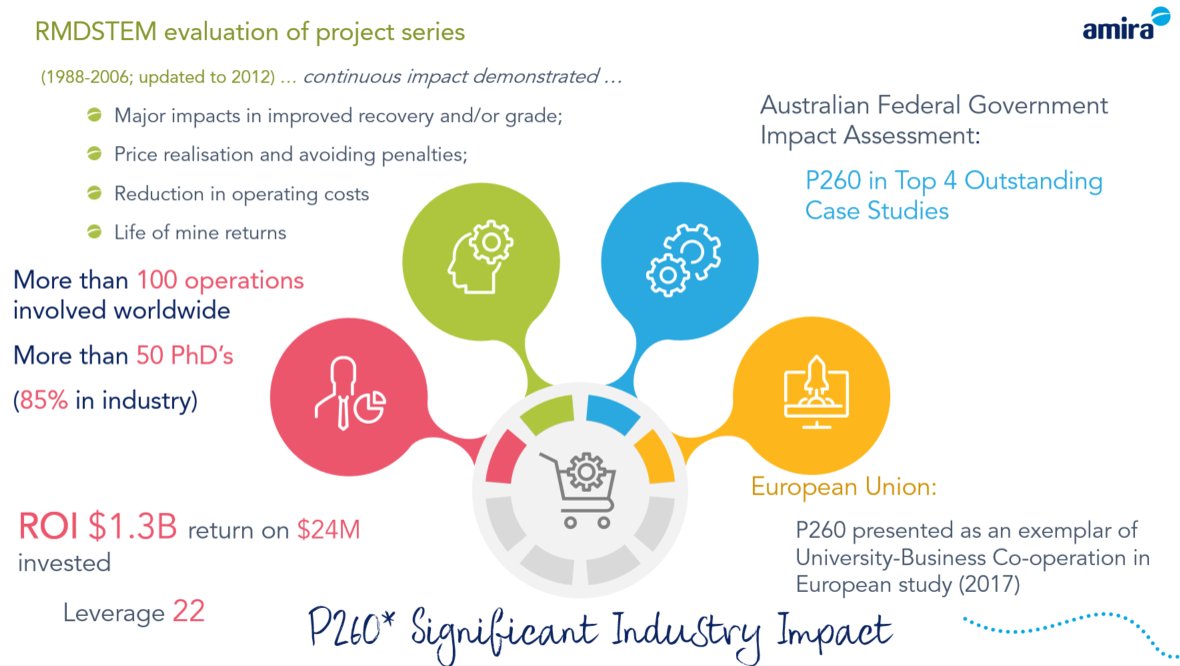 _Amira_Global's tweet photo. Bill Skinner University of South Australia #P260
Providing a fascinating summary of #P260's deliverables
85% industry PhDs
Delivering Industry value for 32 years!
#keeptheconversationgoing
#futureprocessingprogram #ALTA2020
#24hrGlobalMuster https://t.co/WsJbNAIFTh
