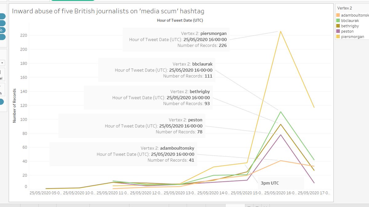 Below is a graph of the inward tweets to five British journalists,  @piersmorgan  @bbclaurak  @peston  @adamboultonSKY  @BethRigby on the "media scum" hashtag yesterday. Between 3 and 5pm UTC, just five of them received hundreds of tweets tagged "media scum". This is cyberharassment