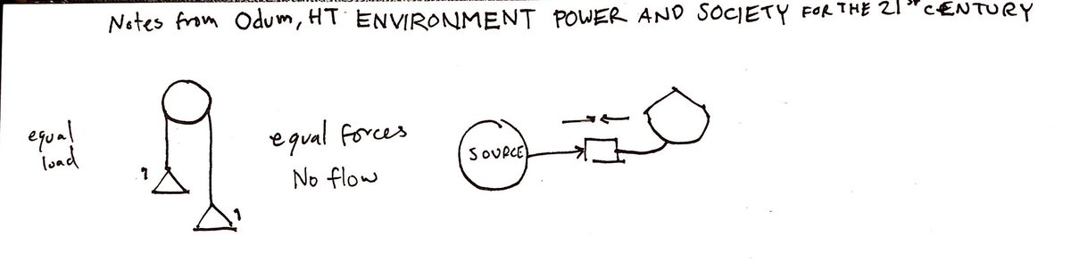 imaging these transformations in the simplest form of a weight lifting another weight on a pulley. first scenario they are balanced. 1 kg and 1 kg. This would be 100% efficiency. 1 in 1 out. But nothing happens. There is no way for work to be done. zero energy transferred/time.