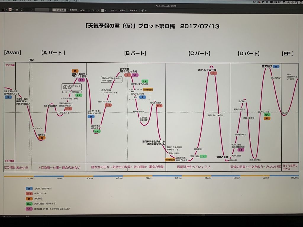 フィルムアート社 天気の子 の物語構成表 三幕構成のお手本のような構成 勉強になります 新海監督も絶賛してくださった 感情 から書く脚本術 には第2幕のクライマックスで主人公を 最も暗い瞬間 に導け書いてあり これを見ると確かに 陽菜