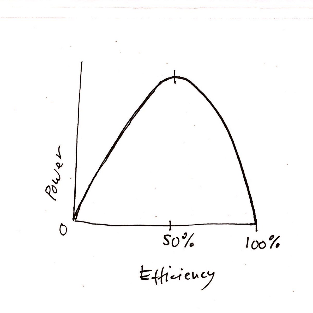 Turns out that if we graph this to show the power flow level for every efficiency it looks like this: