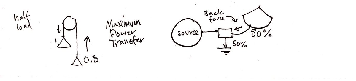 So neither of these scenarios transfer energy meaningfully. Let’s look at a middle scenario: 1 kg lifting 0.5 kg. Work happens! The 2nd weight is lifted! Half of the energy is lost to make it happen. Turns out this is a law of thermodynamics. this could be a continuous process.