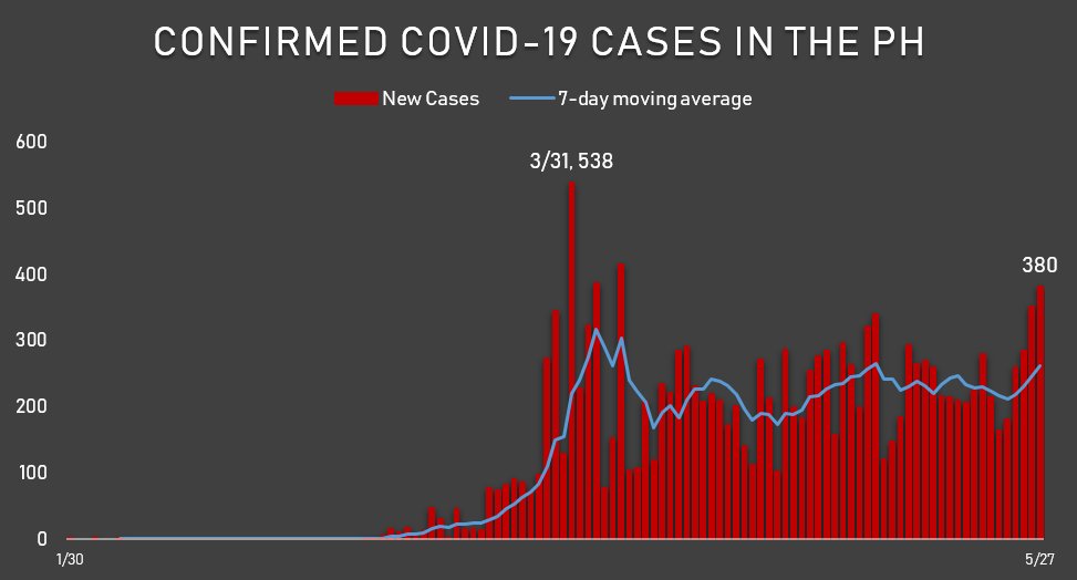 Breaking: COVID-19 cases in the PH surpass 15k as DOH reports at least 350 new cases in 2 straight days for the first time380 new cases- highest since April 6's 414- 15,049 total18 new deaths- highest since May 14's 1894 new recoveries- 8th straight day of less than 100