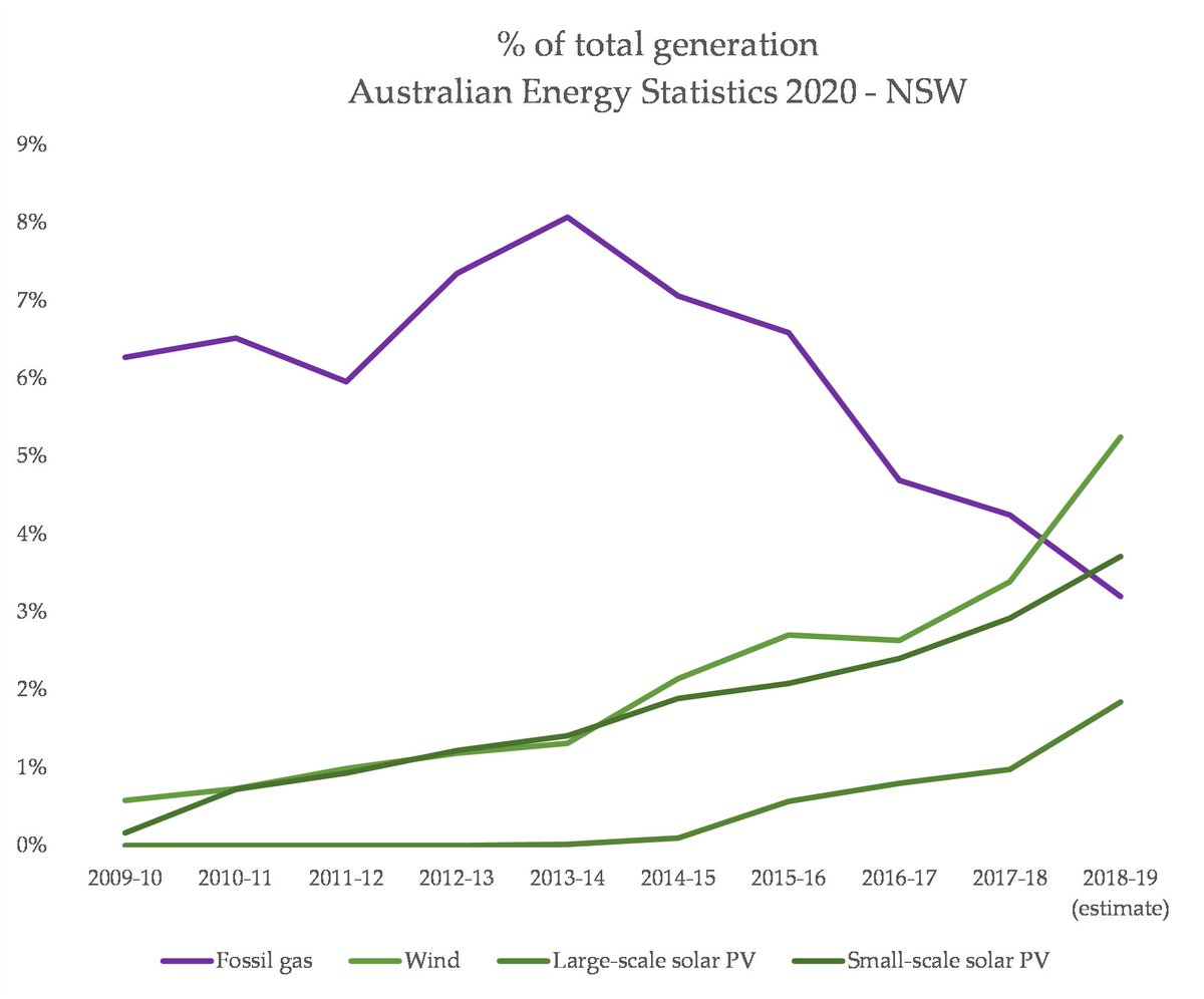 In NSW, it is clear that the growth of renewables is actually eating into the share of gas, rather than the share of coal. In fact, wind is likely to generate more than fossil gas there soon.