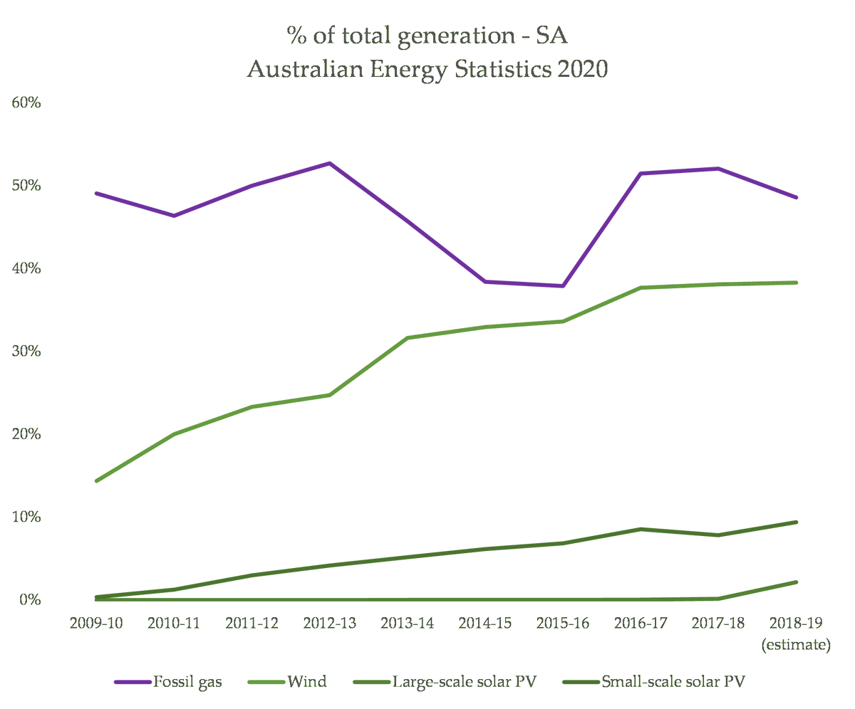 This is borne out too when you zoom into regions. Let's go through them, because it's interesting. First, SA, where the broader trend holds, with new renewables simply being balanced using pre-existing fossil-fuelled power stations (which would have existed without that RE)