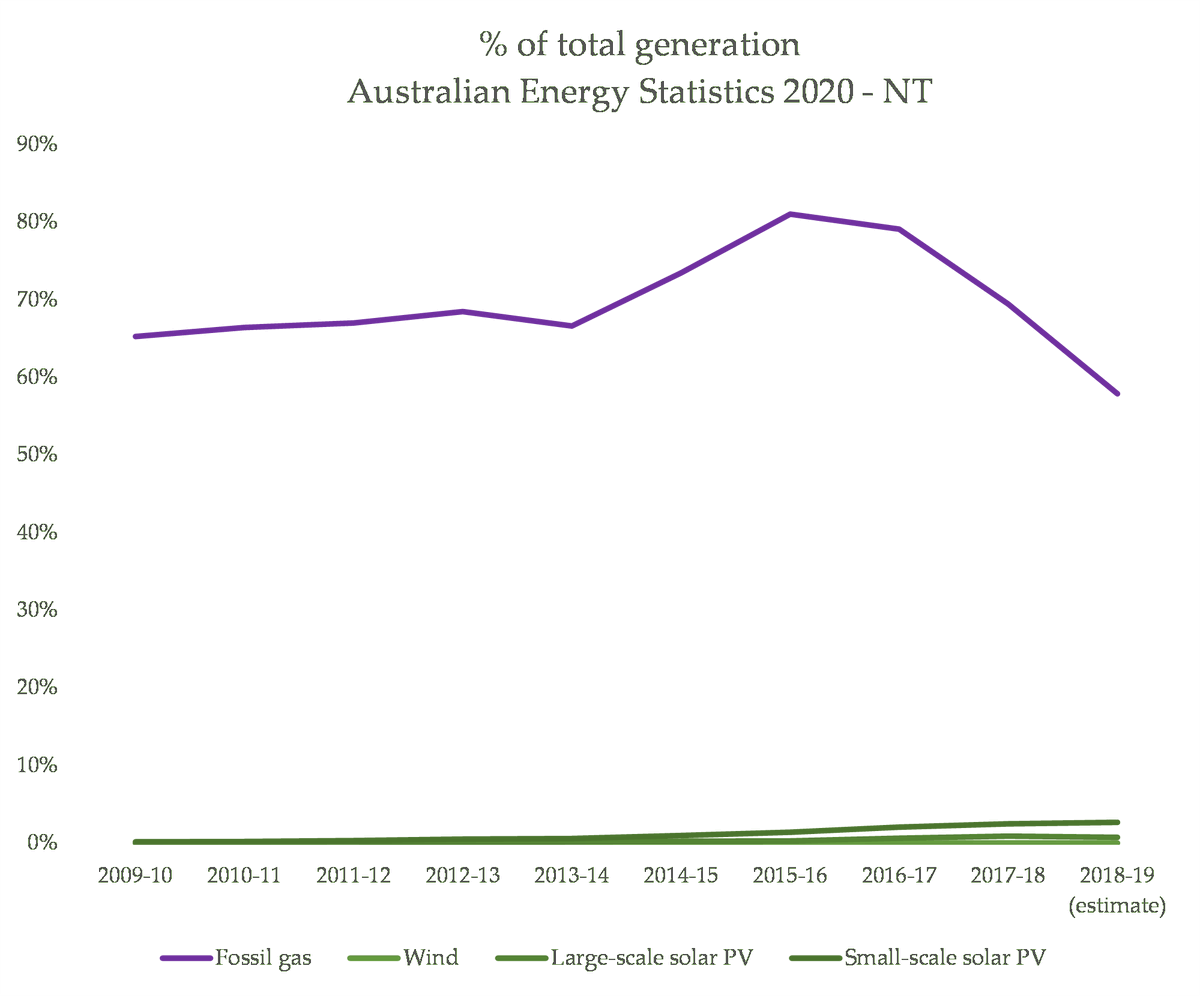 And finally, both WA and NT demonstrate a really, really important thing: there are many places where there is high fossil gas output with barely any renewable share. What happened to the 'perfect pairing'? Shouldn't gas companies there be urging more renewables? (they're not)