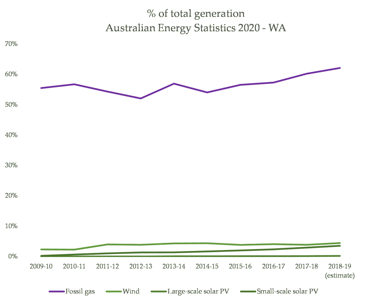 And finally, both WA and NT demonstrate a really, really important thing: there are many places where there is high fossil gas output with barely any renewable share. What happened to the 'perfect pairing'? Shouldn't gas companies there be urging more renewables? (they're not)