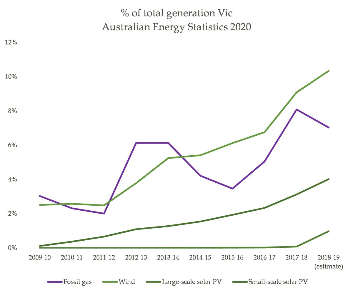 Victoria is the only region in every state and territory where the share of gas has actually increased alongside the share of variable renewable energy: