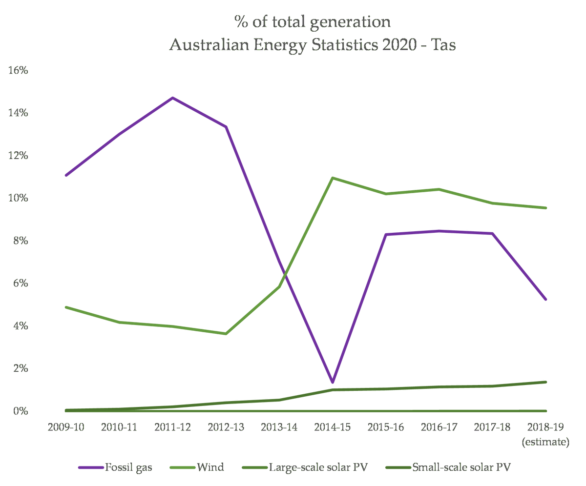 And in Tas, RE and gas are both a small %'age too, because the state is mostly dominated by hydro - which has obviously served as the better option to balance increasing RE, resulting in a decrease in gas share: