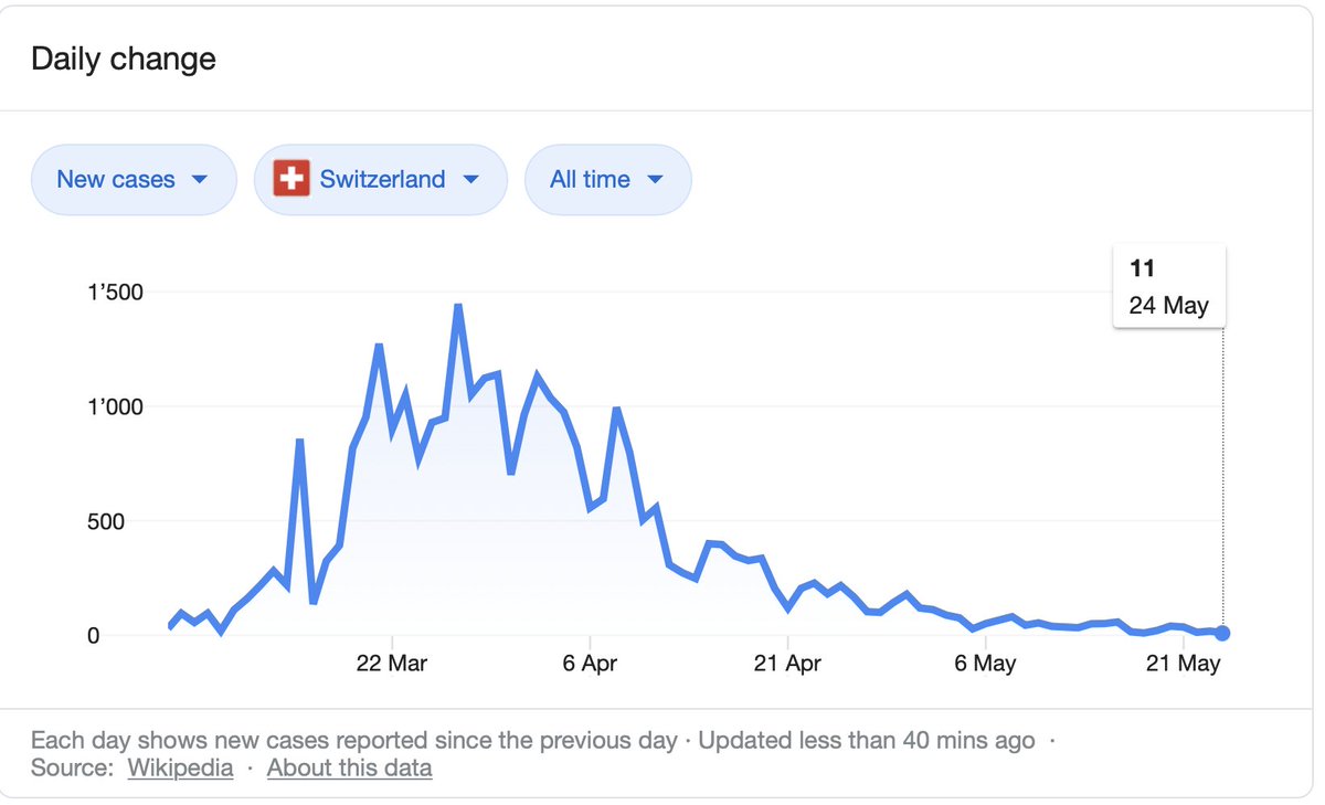 The lack of a resurgence in  #COVID19 cases following the easing of lockdowns in several countries is intriguing. I'll take Switzerland as an example. The lockdown ended on May 11 (schools/restaurants opened). Yet this did not translate in any increase in new cases so far.(1/6)