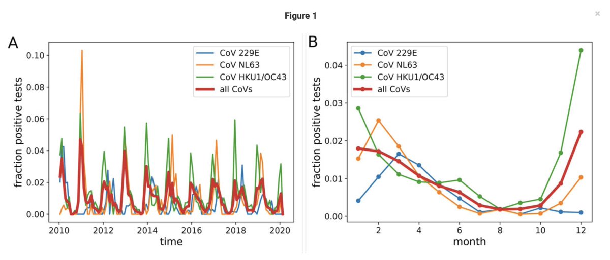 2. Seasonality: The other endemic coronaviruses causing 'common colds' are highly seasonal with a marked peak in winter. Thus, if  #SARSCoV2 transmission were similarly seasonal the  #COVID19 epidemic may be slowed by the current summer weather.(4/6)