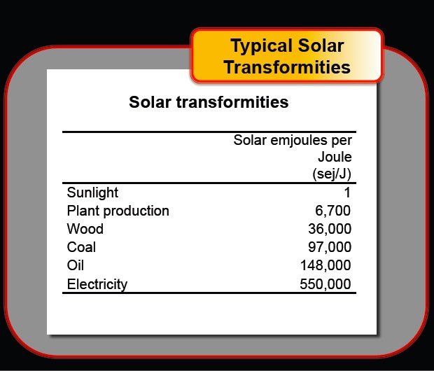 All of these hidden costs make it so that we miss evaluate and miss compare the various options and components that we have. The more hidden transformations the more efficient something seems if taking an isolation