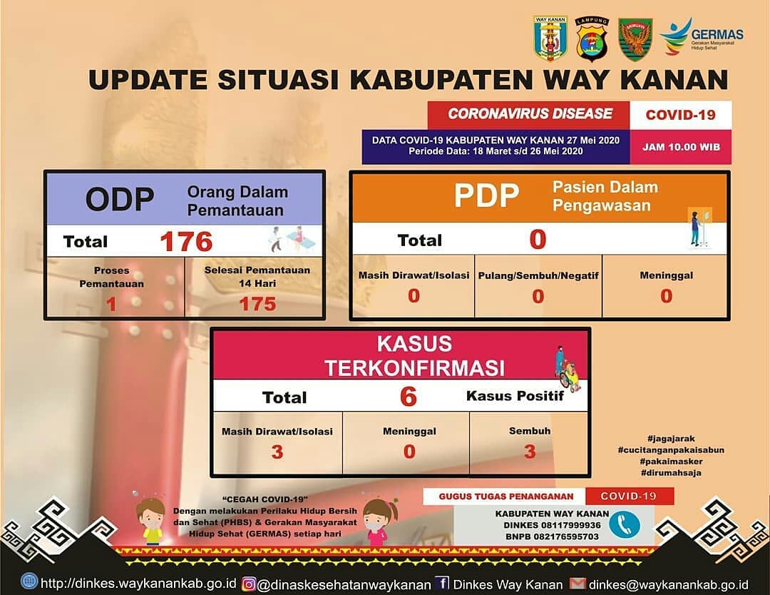 tiyuh_rumbih's tweet photo. Salam Sehat...

Update Info Covid-19 Kabupaten Way Kanan. Rabu (27/05/2020)

Mari lakukan #SocialDistancing dan #PhysicalDistancing serta Perilaku Hidup Bersih dan Sehat (PHBS).

#TiyuhRumbih #KabarWayKanan #InfoCoronaWayKanan #WayKananCekalCorona #WayKanan #RamikRagom https://t.co/xLuOiiljHt