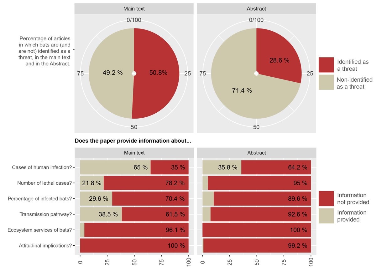 3  #WBTC1  #Conserve1 The question is.. how are we framing bats to the public? A review of 266 virological studies preCovid showed  #bats were described as a threat for human health in 51% of them but their ecosystem services were generally disregarded (96%) https://tinyurl.com/y9xtc5oh 