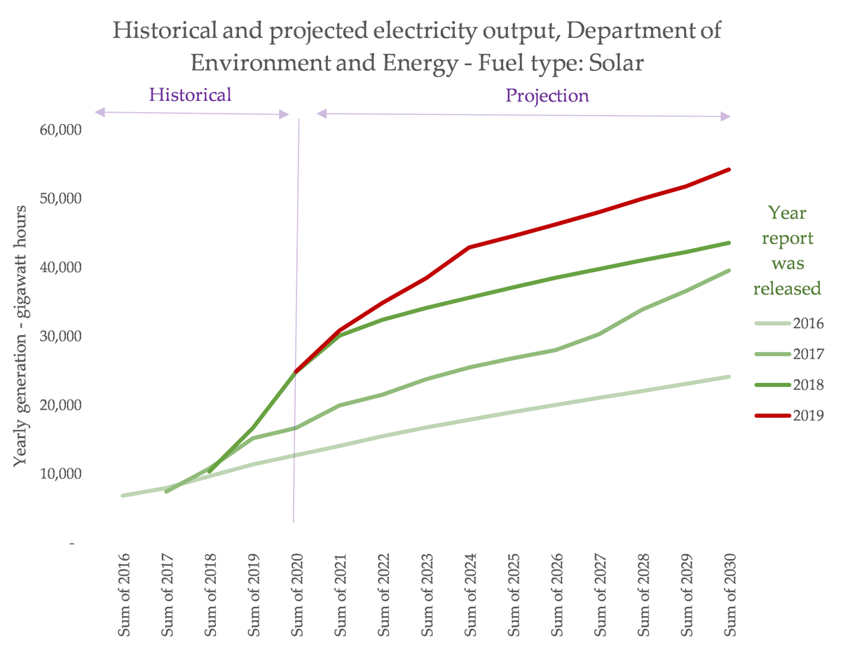 It is increasingly clear that Australia can transition to a much higher share of VRE while simultaneously *reducing* fossil fuel usage, of all kinds. Don't believe me? Look at Taylor's department's own projections, and how they have changed from 2016-2019: