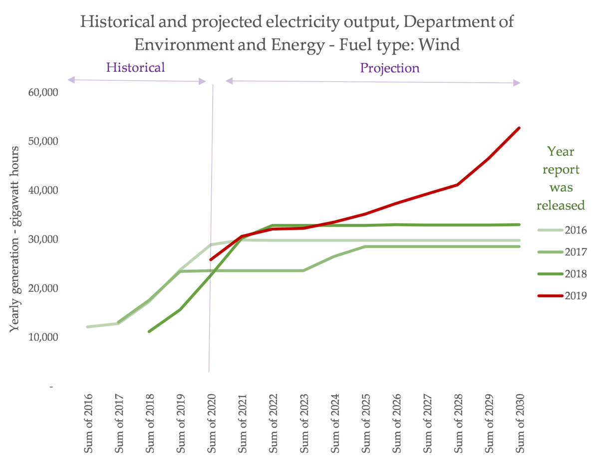 It is increasingly clear that Australia can transition to a much higher share of VRE while simultaneously *reducing* fossil fuel usage, of all kinds. Don't believe me? Look at Taylor's department's own projections, and how they have changed from 2016-2019: