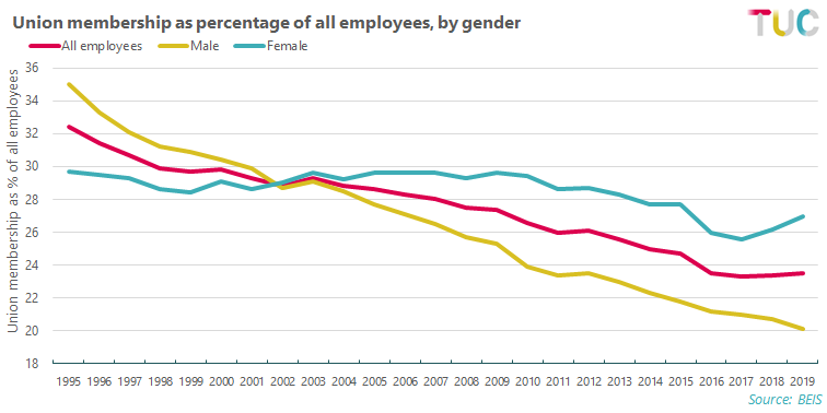 The number of women in trade unions rose by 169,000 between 2018 and 2019.This is part of a trend: since the early 2000s, female employees are more likely than male employees to be trade union members.This is membership as % of employees for men and women.