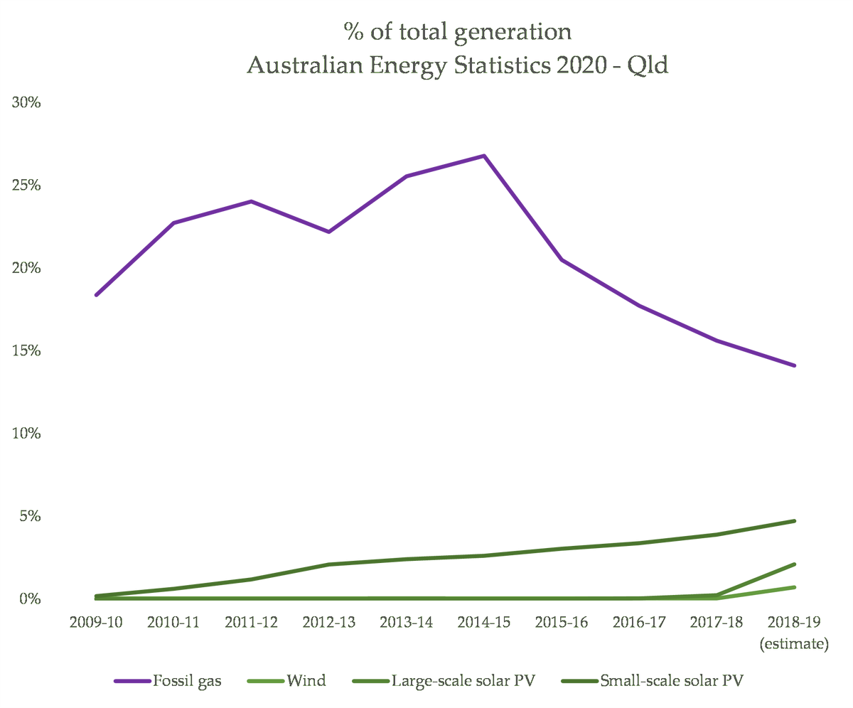 Augh, Appendix 1 - I accidentally posted SA's chart for QLD's share %'ages. Here's QLD