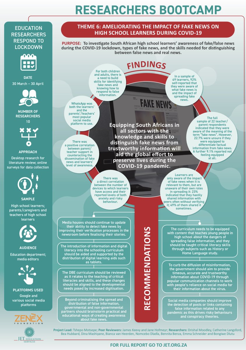 JETEdServices's tweet photo. ANNOUNCEMENT: Theme 6 report of the #ResearchersBootcamp is now available: Ameliorating the Impact of Fake News on High School Learners during #COVID19 report. A fake news ‘recognition tool’ was used. Download the final outputs:https://t.co/166Vx7u8l3
@ZenexF
#OpenupYourThinking https://t.co/UMPJBenqda