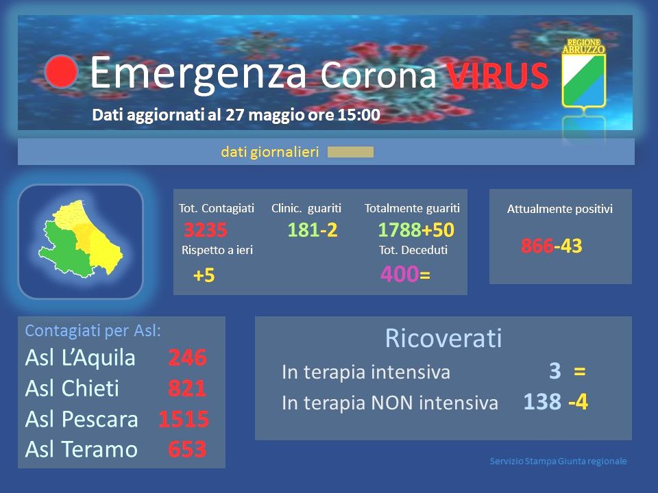 Il_Centro's tweet photo. #Abruzzo #27maggio #mercoledi #mappadelcontagio #Pescara #Chieti #LAquoila #teramo #zerodecessi #coronavirus
In Abruzzo ci sono ancora 866 #contagiati, 5 nuovi casi (tre a Pescara)
GUARDA IL VIDEO
https://t.co/kUSfP55Rnw https://t.co/gy7gVX2J1u